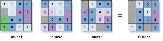 Cell Statistics—Minimum example Cell Statistics—Minimum example
